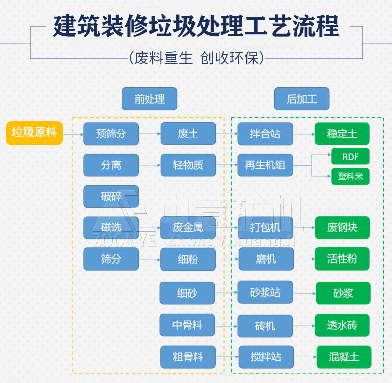 工艺流程