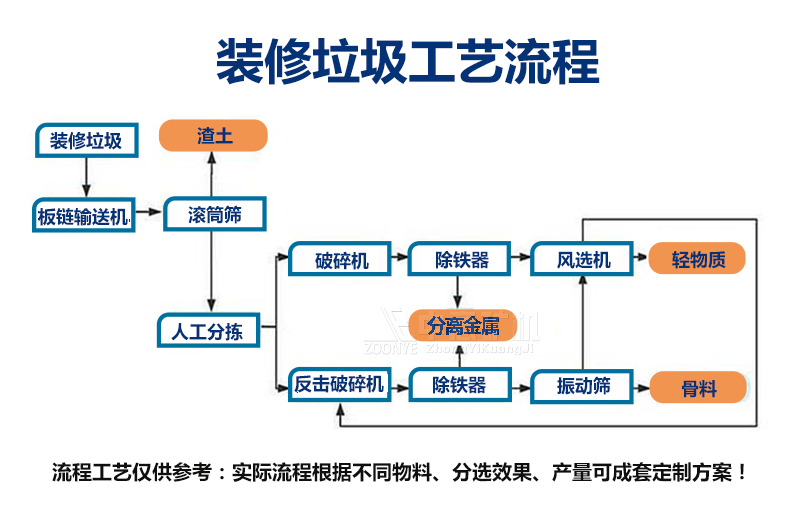 工艺流程