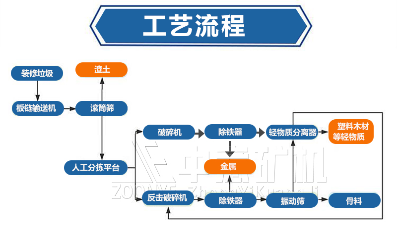 工艺流程