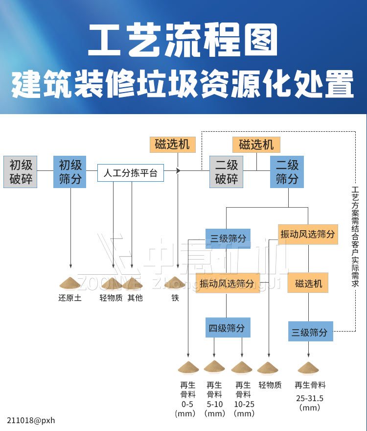 工艺流程