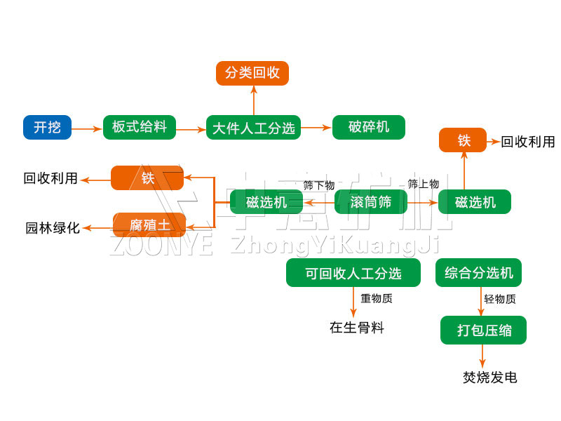 装修垃圾流程