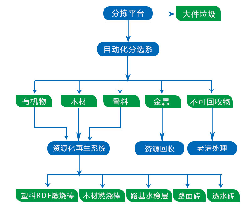 装修垃圾流程